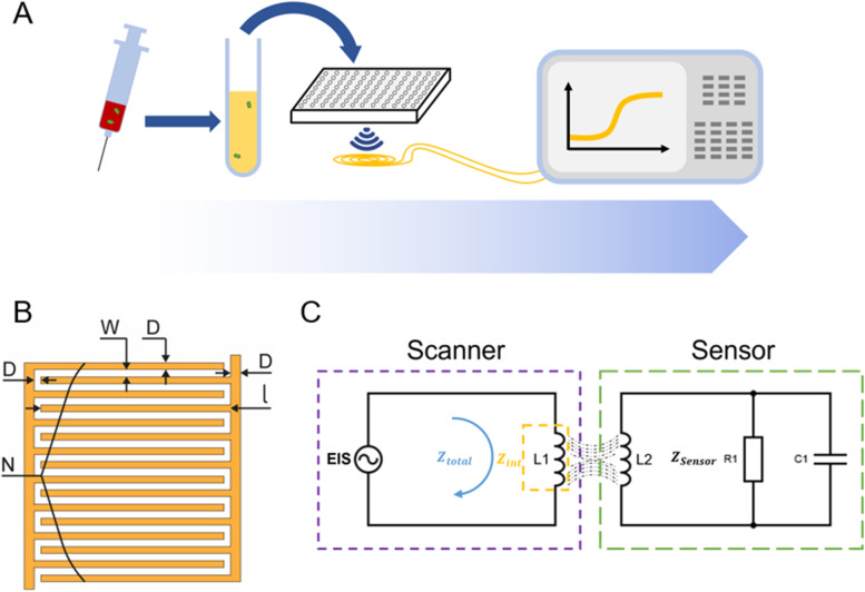 A novel inductively coupled capacitor wireless sensor system for rapid antibiotic susceptibility testing.