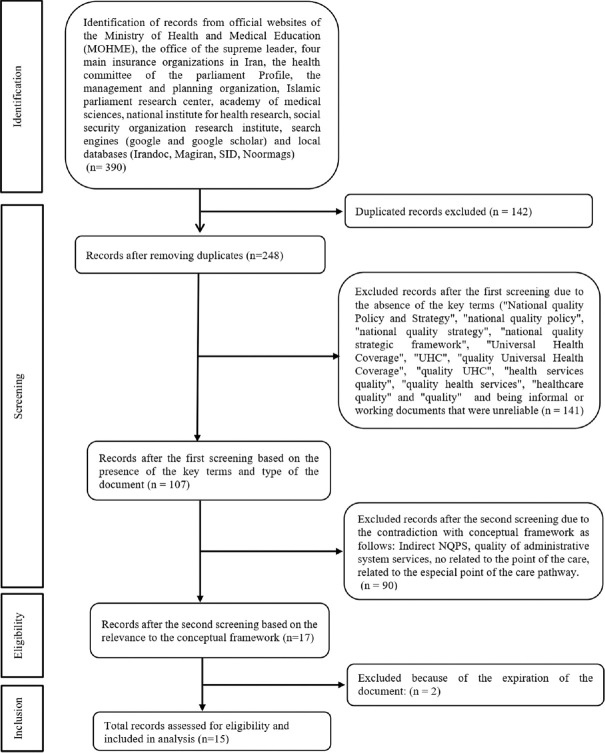 Reviewing the National Health Services Quality Policies and Strategies of the Iranian Health System: A Document Analysis.