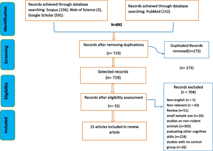 The effect of silver nanoparticles on learning and memory in rodents: "a systematic review".