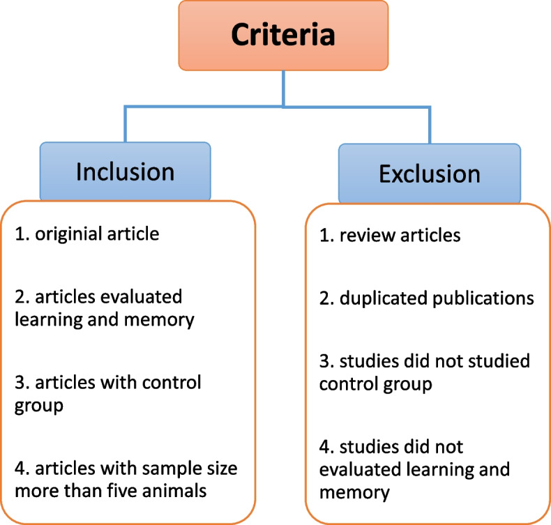 The effect of silver nanoparticles on learning and memory in rodents: "a systematic review".