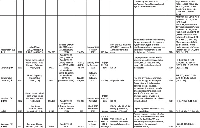 Does COVID-19 Infection Increase the Risk of Diabetes? Current Evidence.