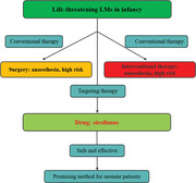 Rapid response with good toleration of sirolimus for life-threatening neonatal lymphatic malformations.