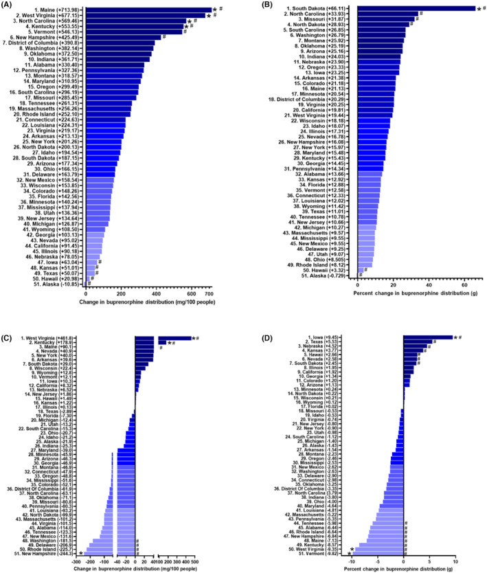 An analysis of patterns of distribution of buprenorphine in the United States using ARCOS, Medicaid, and Medicare databases.