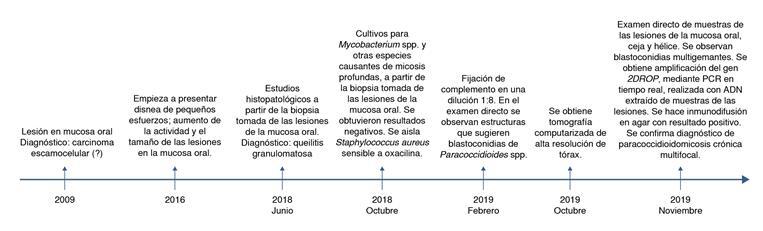 Pseudoepitheliomatous hyperplasia: Squamous cell carcinoma versus oral paracoccidioidomycosis, a case from a dermatological perspective