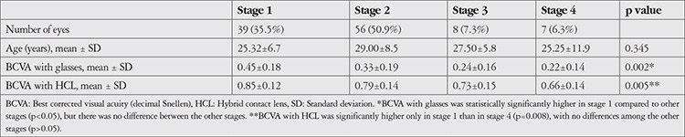 Clinical Performance and Patient Satisfaction of Hybrid Contact Lenses in Patients with Keratoconus.