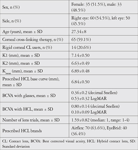 Clinical Performance and Patient Satisfaction of Hybrid Contact Lenses in Patients with Keratoconus.