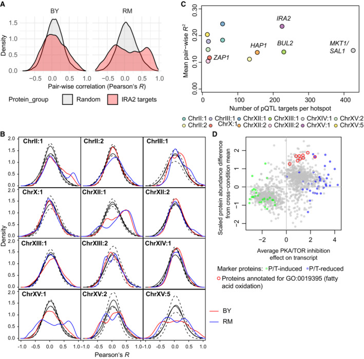 Genetic effects on molecular network states explain complex traits.