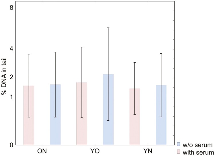 Impact of mobile phone-specific electromagnetic fields on DNA damage caused by occupationally relevant exposures: results of ex vivo experiments with peripheral blood mononuclear cells from different demographic groups.