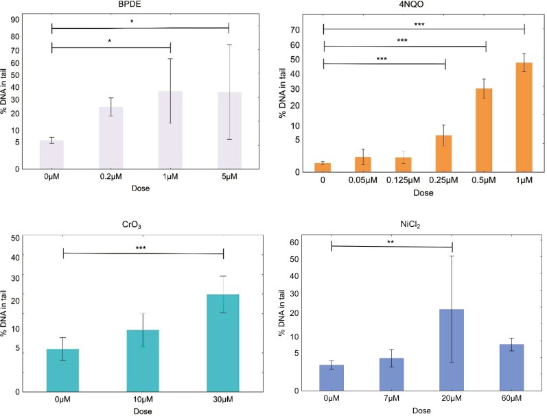 Impact of mobile phone-specific electromagnetic fields on DNA damage caused by occupationally relevant exposures: results of ex vivo experiments with peripheral blood mononuclear cells from different demographic groups.