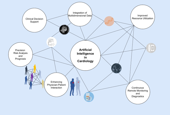 The Heart and Artificial Intelligence-How Can We Improve Medicine Without Causing Harm.