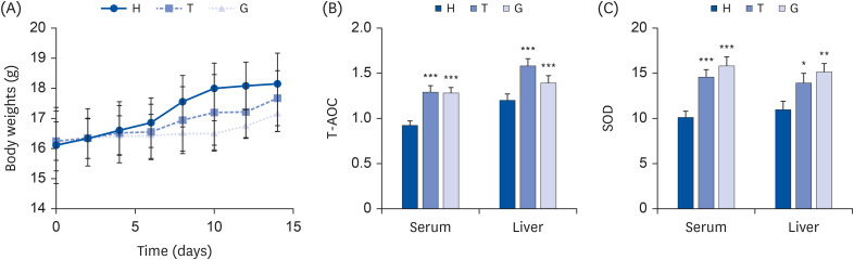 <i>In-silico</i> annotation of the chemical composition of Tibetan tea and its mechanism on antioxidant and lipid-lowering in mice.