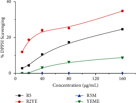 Antioxidant and Enzyme Inhibitory Potential of <i>Streptomyces</i> sp. G-18 Grown in Various Media.