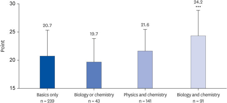 Science electives in high school will improve nutrition knowledge but not enough to make accurate decisions.