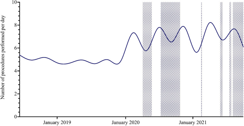 The indirect impact of COVID-19 pandemic on limb preservation care- a retrospective analysis of trends in lower limb revascularisation.