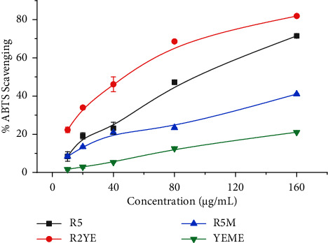 Antioxidant and Enzyme Inhibitory Potential of <i>Streptomyces</i> sp. G-18 Grown in Various Media.