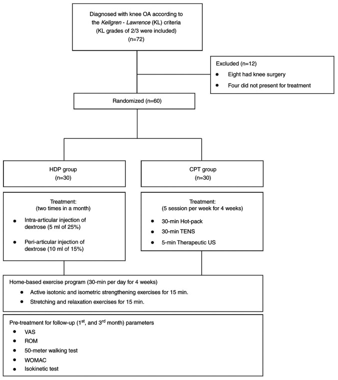 A comparison between hypertonic dextrose prolotherapy and conventional physiotherapy in patients with knee osteoarthritis.