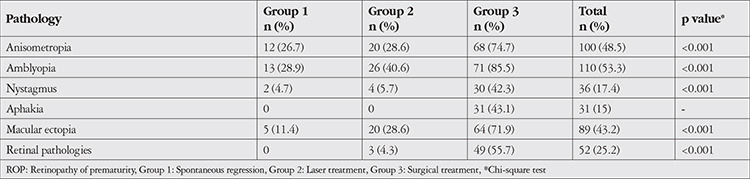 Strabismus in Retinopathy of Prematurity: Risk Factors and the Effect of Macular Ectopia.