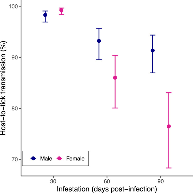 Variation among strains of Borrelia burgdorferi in host tissue abundance and lifetime transmission determine the population strain structure in nature.