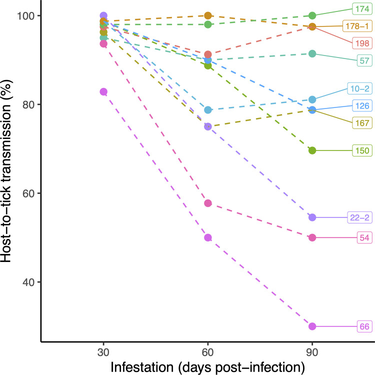 Variation among strains of Borrelia burgdorferi in host tissue abundance and lifetime transmission determine the population strain structure in nature.