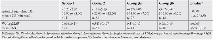 Strabismus in Retinopathy of Prematurity: Risk Factors and the Effect of Macular Ectopia.