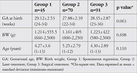 Strabismus in Retinopathy of Prematurity: Risk Factors and the Effect of Macular Ectopia.