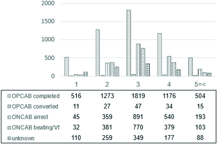 Annual Report for 2019 by the Japanese Association for Coronary Artery Surgery.