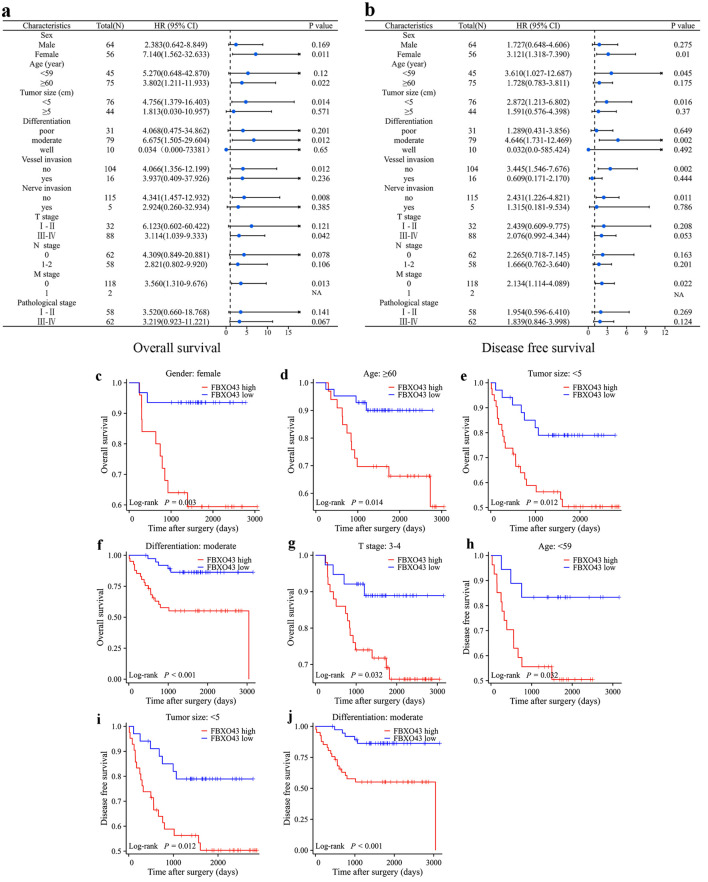 High Expression of F-Box Protein 43 Is Associated With Poor Prognosis and Adjuvant Chemotherapy Resistance in Colorectal Cancer.