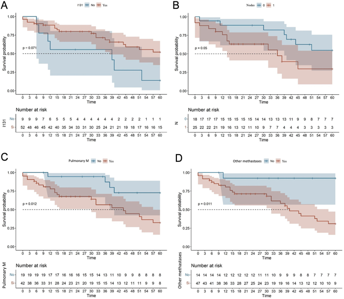 Bone metastases from differentiated thyroid cancer: characteristics and prognostic factors in a multicenter series.