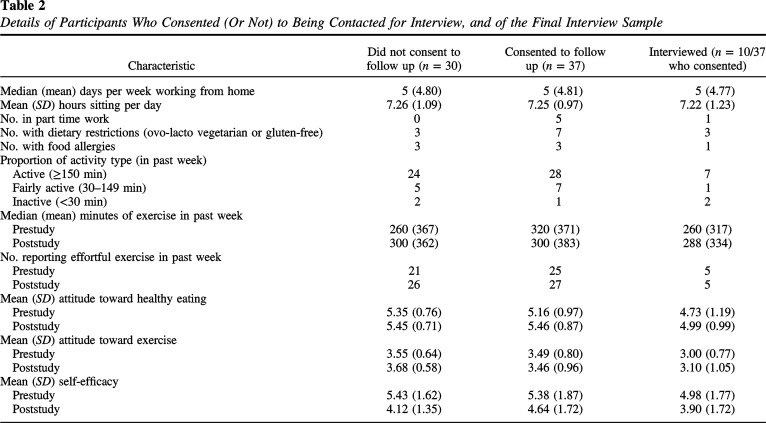 Planning engagement with web resources to improve diet quality and break up sedentary time for home-working employees: A mixed methods study.