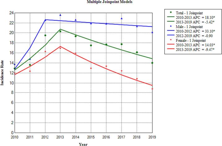 Incidence trend analysis of tuberculosis in Khuzestan Province, southwest of Iran: 2010–2019