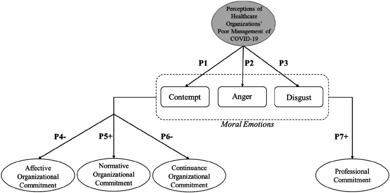 When caring breeds contempt: The impact of moral emotions on healthcare professionals' commitment during a pandemic.