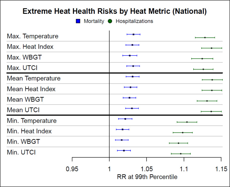 Does choice of outdoor heat metric affect heat-related epidemiologic analyses in the US Medicare population?