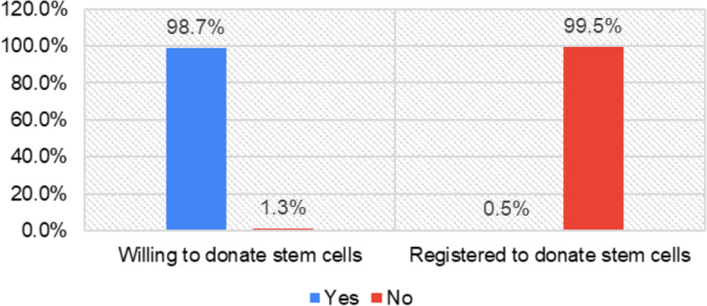 Knowledge about stem cell sources and obstacles in donation of bone marrow and peripheral blood stem cells: a cross-sectional survey from Ha'il city to track the prospects of regenerative medicine in Saudi Arabia.