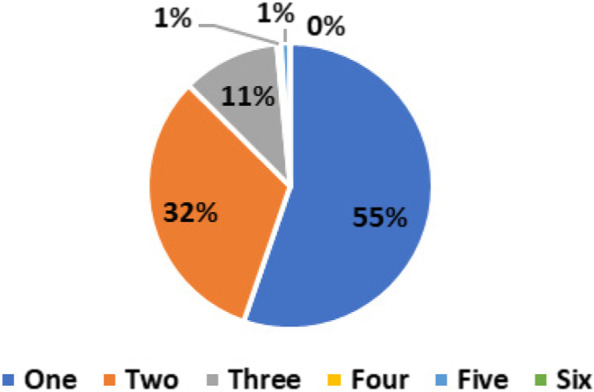 Knowledge about stem cell sources and obstacles in donation of bone marrow and peripheral blood stem cells: a cross-sectional survey from Ha'il city to track the prospects of regenerative medicine in Saudi Arabia.