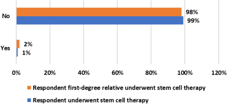 Knowledge about stem cell sources and obstacles in donation of bone marrow and peripheral blood stem cells: a cross-sectional survey from Ha'il city to track the prospects of regenerative medicine in Saudi Arabia.