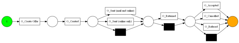 Modelling and Predictive Monitoring of Business Processes under Uncertainty with Reinforcement Learning.