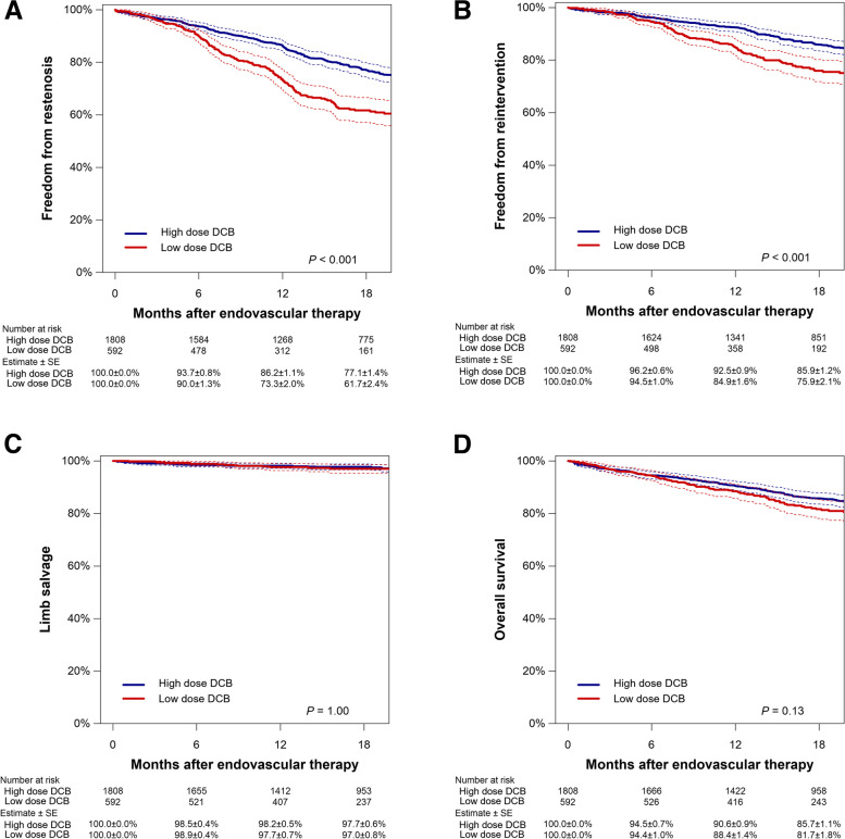 Application of first-generation high- and low-dose drug-coated balloons to the femoropopliteal artery disease: a sub-analysis of the POPCORN registry.