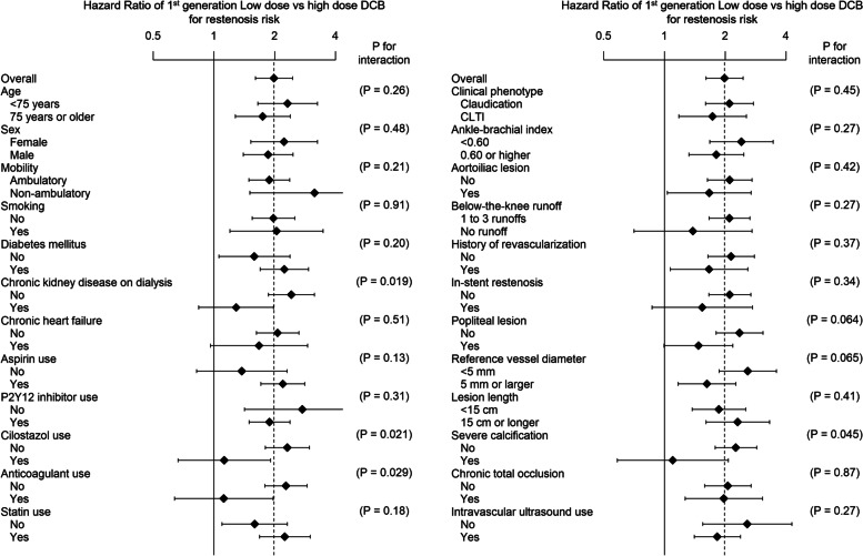 Application of first-generation high- and low-dose drug-coated balloons to the femoropopliteal artery disease: a sub-analysis of the POPCORN registry.