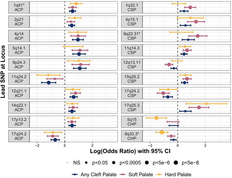 Trio-based GWAS identifies novel associations and subtype-specific risk factors for cleft palate.