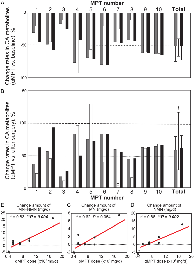 Metyrosine-associated endocrinological changes in pheochromocytoma and paraganglioma.