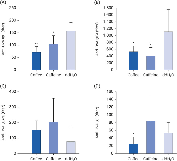 Effects of coffee intake on airway hypersensitivity and immunomodulation: an <i>in vivo</i> murine study.