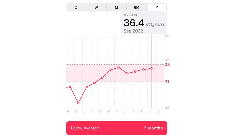 Use of Wearable Devices for Peak Oxygen Consumption Measurement in Clinical Cardiology: Case Report and Literature Review.