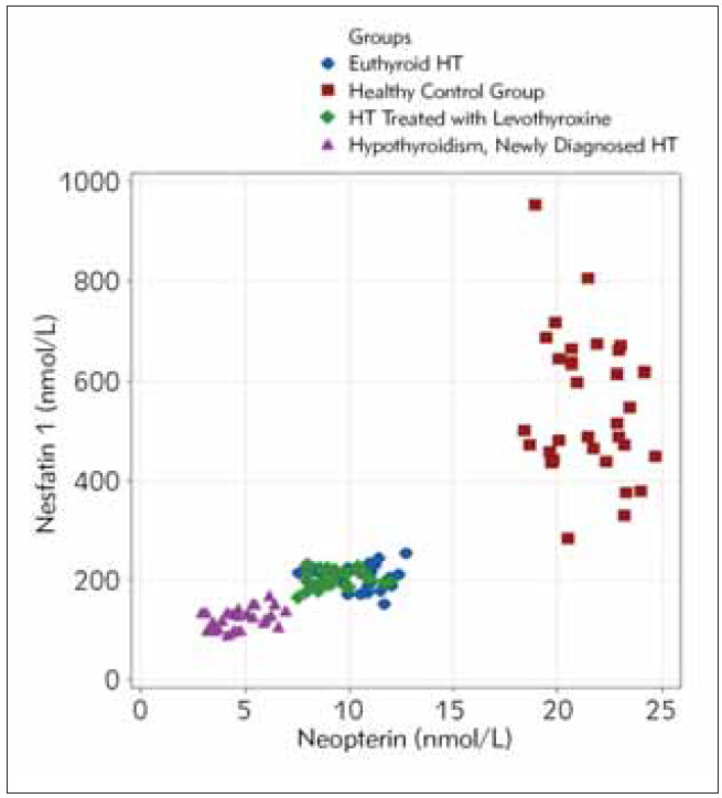 Analysis of Interleukin-17, Interleukin-23, neopterin and Nesfatin-1 levels in the sera of Hashimoto patients.