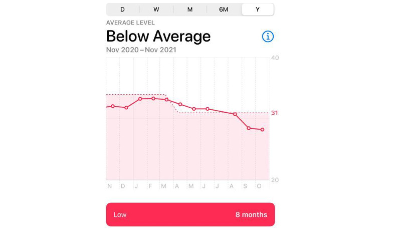 Use of Wearable Devices for Peak Oxygen Consumption Measurement in Clinical Cardiology: Case Report and Literature Review.