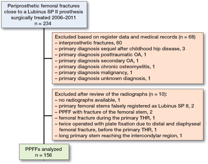 Fracture pattern and risk factors for reoperation after treatment of 156 periprosthetic fractures around an anatomic cemented hip stem.