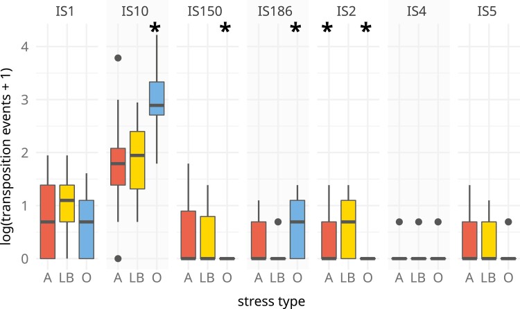 Hypermutator emergence in experimental <i>Escherichia coli</i> populations is stress-type dependent.