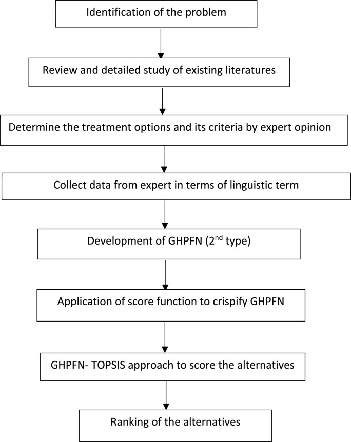 Evaluation of the treatment options for COVID-19 patients using generalized hesitant fuzzy- multi criteria decision making techniques