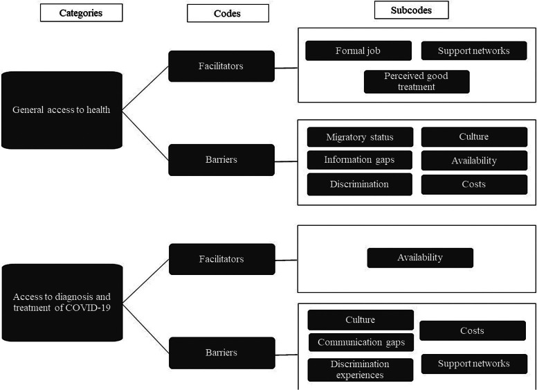 Access to health services for international migrants during the COVID-19 pandemic: a qualitative study.