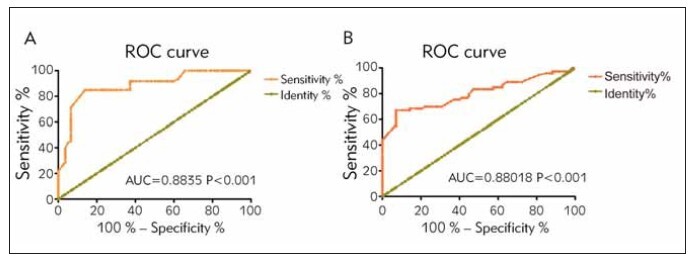 Correlation analysis of serum levels of H19 and CRP levels and ulcerative colitis.