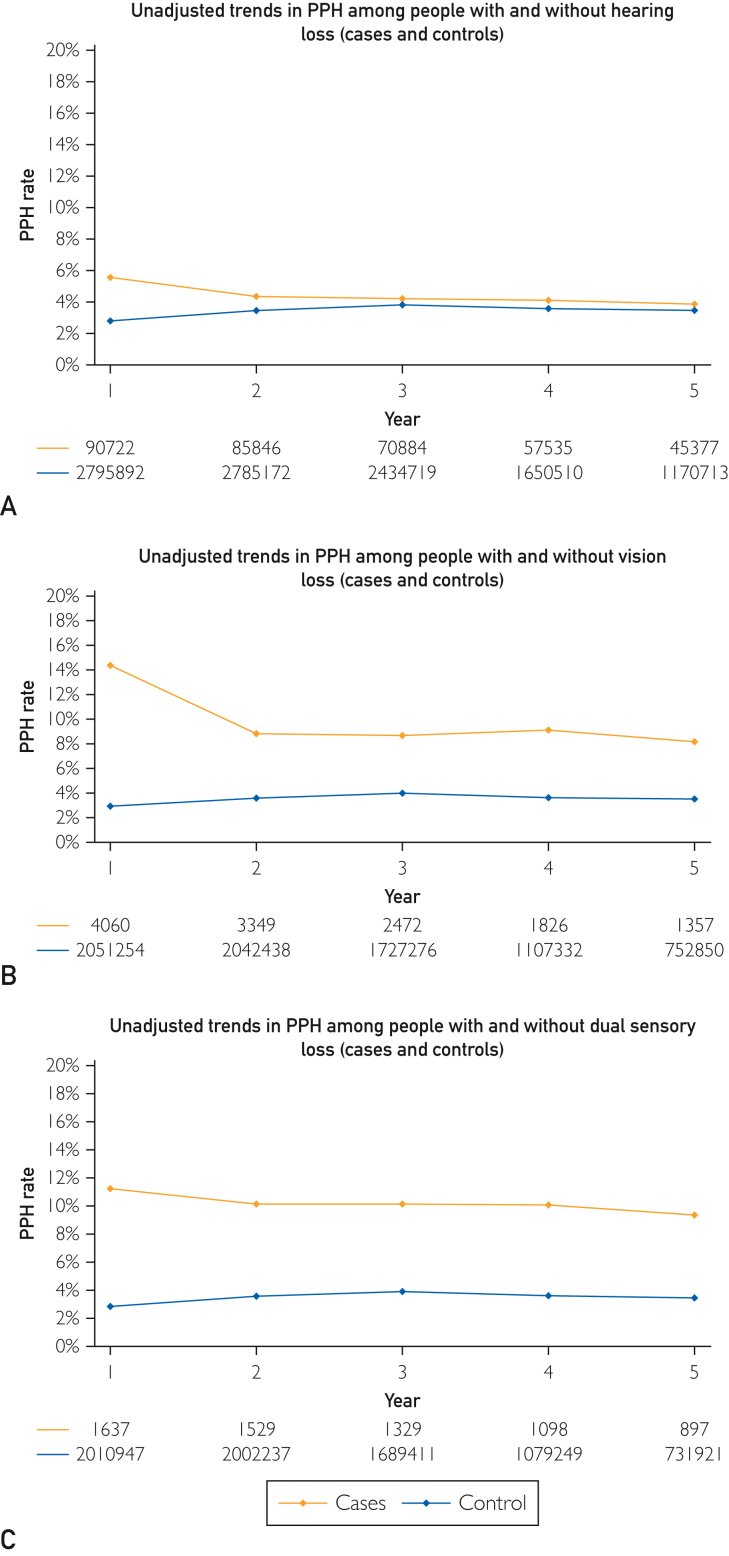 Potentially Preventable Hospitalization Among Adults with Hearing, Vision, and Dual Sensory Loss: A Case and Control Study